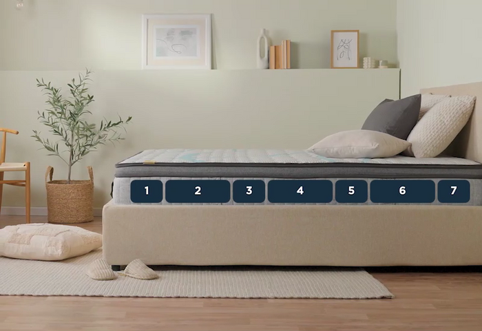 Arcuri de înaltă calitate și 7 zone pentru un somn confortabil în orice poziție.